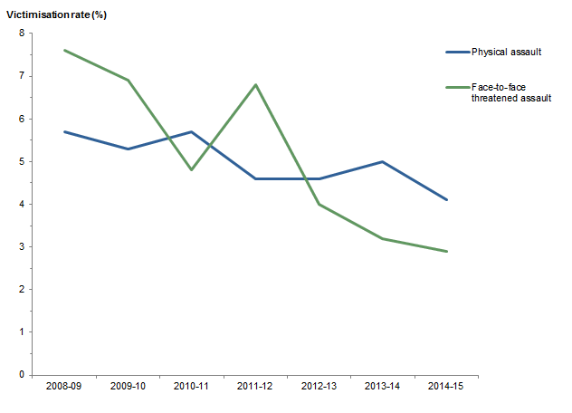 Graph: shows data points for victimisation rates in the Northern Territory for physical assault and face-to-face threatened assault