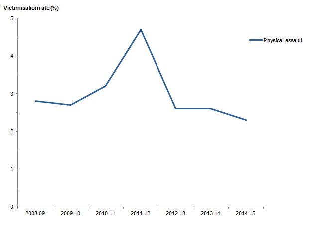 Graph: shows data points for victimisation rates in the Australian CapitalTerritory for physical assaullt