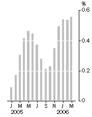 Graph: Monthly turnover, Trend estimate, Percentage change