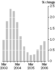 Graph: Quarterly turnover, in volume terms—Trend estimates
