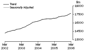 Graph: Industry trends_Total retail