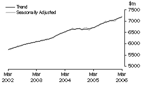 Graph: Industry trends_Food retailing