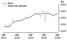 Graph: Industry trends_Department stores