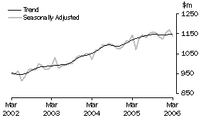 Graph: Industry trends_Clothing and soft good retailing