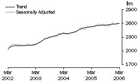 Graph: Industry trends_Household good retailing