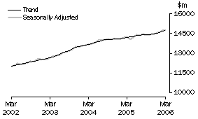 Graph: Industry trends_Total retail (excluding Hospitality and services)