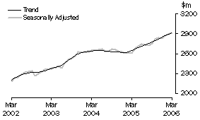 Graph: Industry trends_Hospitality and services
