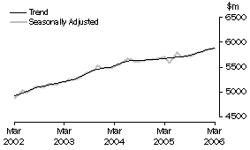 Graph: State trends_New South Wales