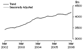 Graph: State trends_Victoria