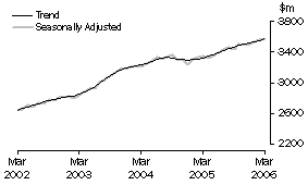 Graph: State trends_Queensland