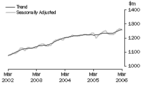 Graph: State trends_South Australia