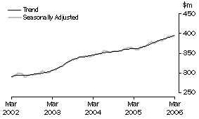 Graph: State trends_Tasmania