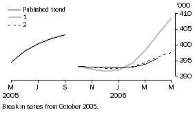 Graph: EFFECT OF NEW SEASONALLY ADJUSTED ESTIMATES ON TREND ESTIMATES - RESIDENT DEPARTURES