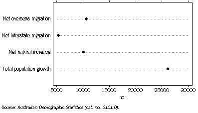 Graph: Population Change from Previous Quarter—June 2008 quarter