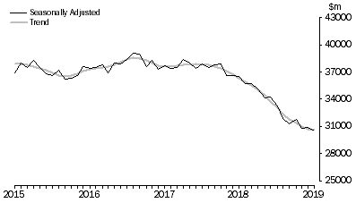 Graph: Lending to Households, Value of commitments