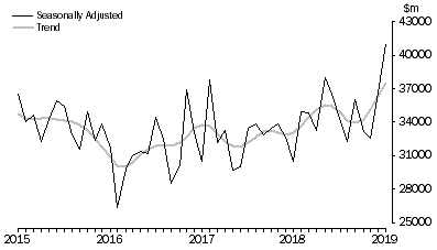 Graph: Lending to Businesses, Value of commitments
