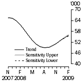 Graph: SENSITIVITY ANALYSIS 