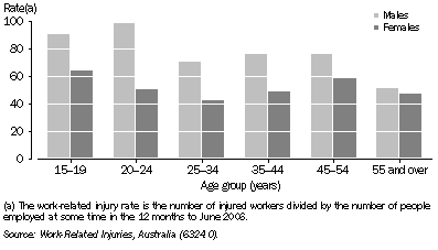 Graph: 8.65 Rate of work-related injury(a), by age