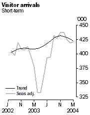 Graph - Visitor arrivals, short term