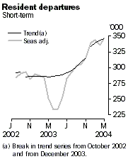 Graph - Resident departures, short term