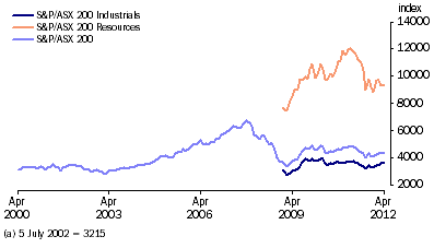 Graph: Australian Stock Market Indexes from table 8.7.