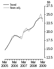 Graph: New Capital Expenditure in Volume Terms