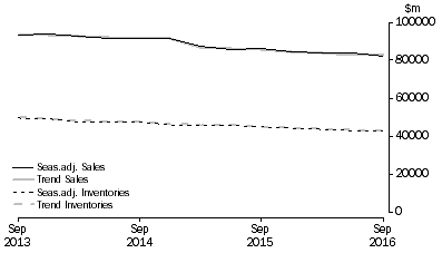 Graph: Manufacturing