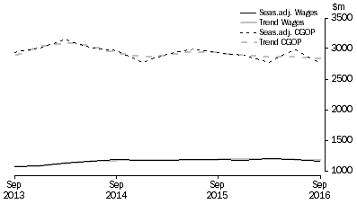 Graph: Electricity, Gas, Water and Waste Services 