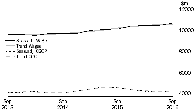 Graph: Retail Trade