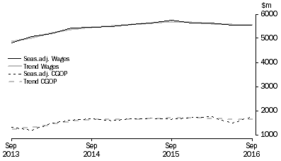 Graph: Accommodation and Food Services