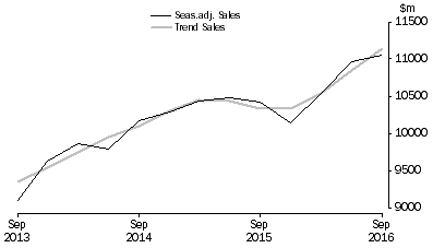 Graph: Financial and Insurance Services