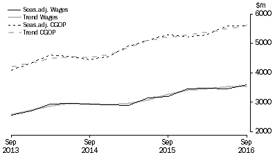 Graph: Rental, Hiring and Real Estate Services