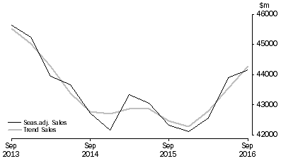 Graph: Professional, Scientific and Technical Services