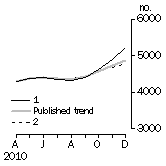 Graph: Private other dwelling units approved