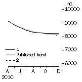 Graph: Private sector houses approved