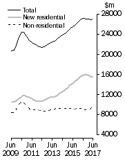 Graph: Value of work done, chain volume measures Trend estimates