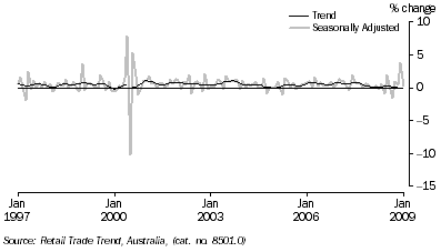 Graph: Retail turnover, (from Table 3.3) Percentage change from previous month
