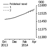 Graph: What if Employed Persons