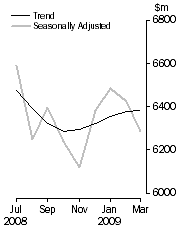 Graph: PERSONAL FINANCE