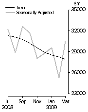 Graph: COMMERCIAL FINANCE