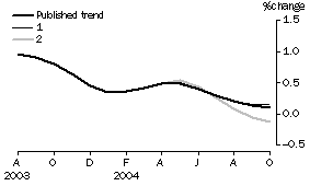 Graph: Effect of new seasonally adjusted estimates on trend estimates