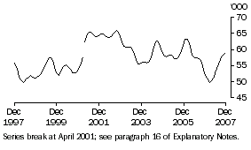 Graph: Unemployed males looking for part-time work (trend)