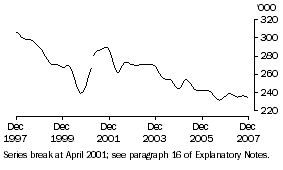 Graph: Unemployed females (trend)(total)