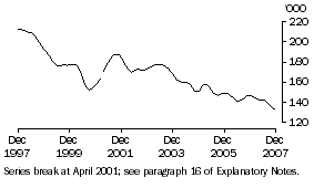 Graph: Unemployed females looking for full-time work (trend)