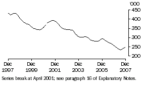 Graph: Unemployed males (Trend)(total)
