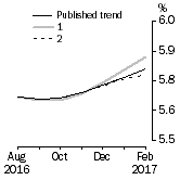 Graph: What if Unemployment Rate
