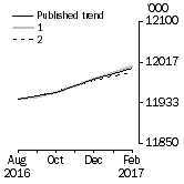 Graph: What if Employed Persons