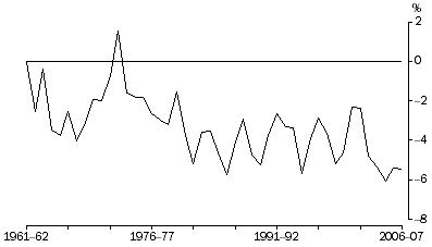 Graph: Net Lending to Overseas, relative to GDP
