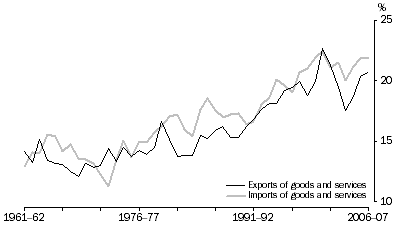 Graph: Exports and Imports, Current prices—relative to GDP