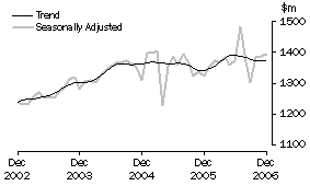 Graph: Industry trends - Department stores